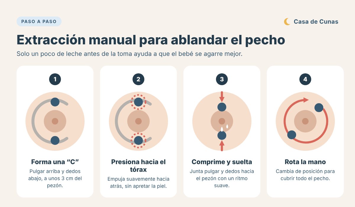 Ilustración en cuatro pasos de la extracción manual de leche materna: formar una C con la mano, presionar hacia el tórax, comprimir y soltar, y rotar la mano alrededor del pecho.